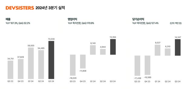 쿠키런 잘 나가네…데브시스터즈, 3분기 영업익 134억원 '흑전'