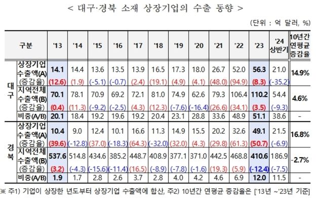 대구 상장기업 수출 10년간 연평균 14.9% 성장…전체 51% 차지