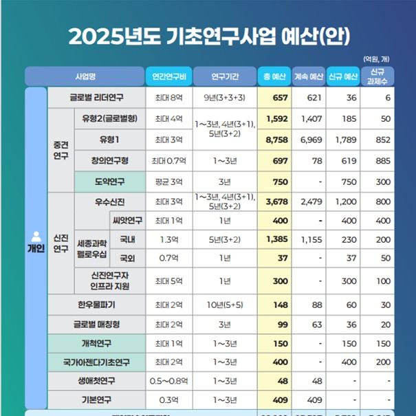 내년 기초연구사업 3조원…"신진연구자 안착 지원"