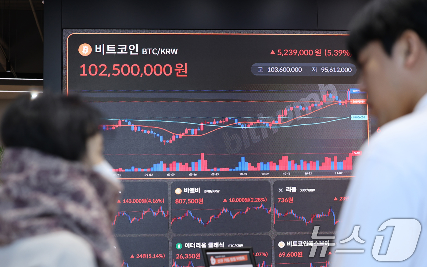 (서울=뉴스1) 신웅수 기자 = 6일 오후 서울 서초구 빗썸라운지 시황판에 비트코인 가격이 표시되고 있다.미국 대선 개표 초반 도널드 트럼프 공화당 후보가 앞서가자 글로벌 코인 시 …