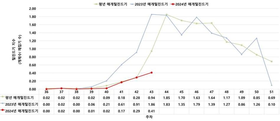 본문 이미지 - 쯔쯔가무시증 매개 털진드기 주간 감시 현황(개체 수/채집기 수). (질병청 제공)