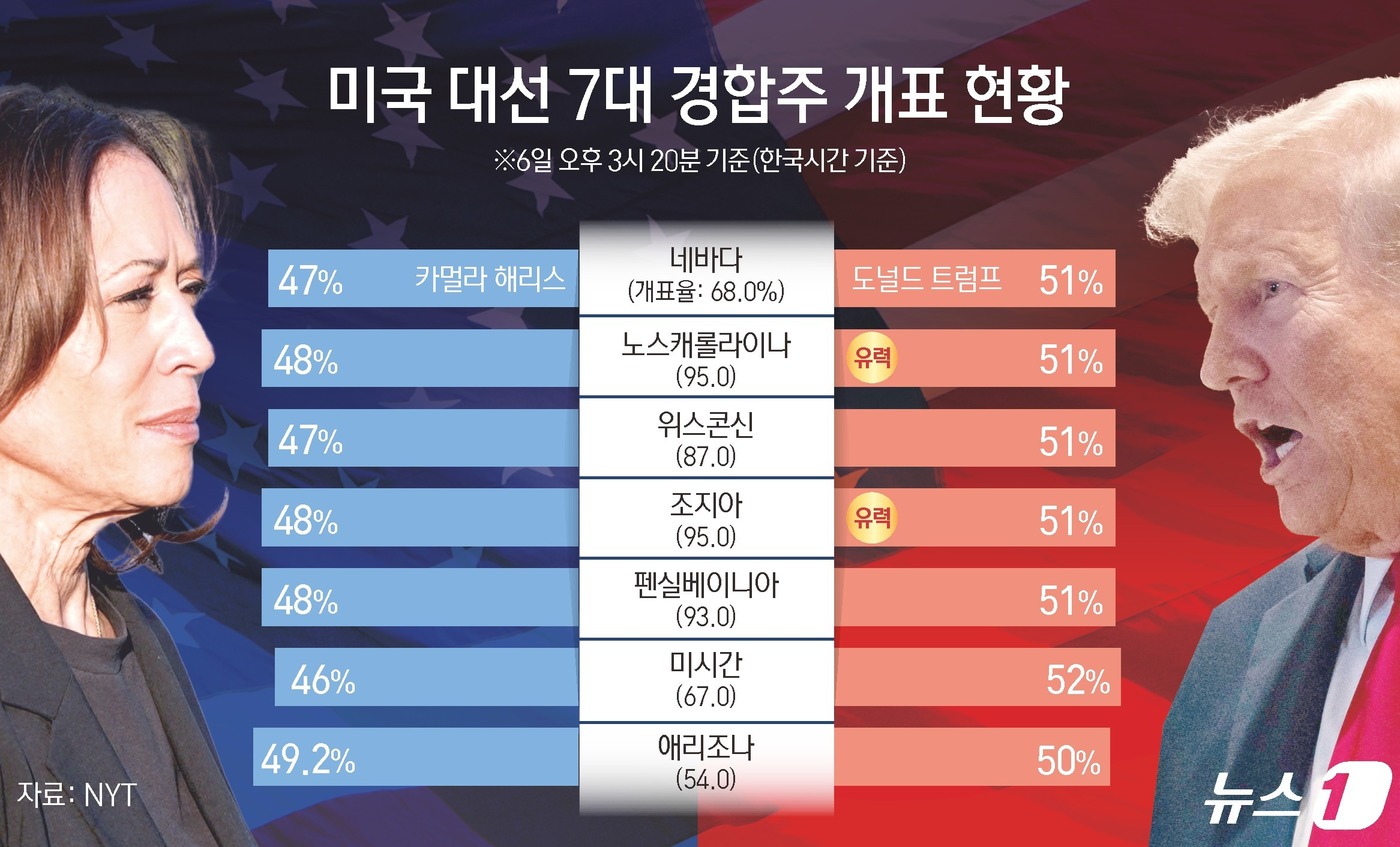 (서울=뉴스1) 김지영 디자이너 = 도널드 트럼프 전 미국 대통령이 경합주 7곳 중 2곳에서 우선적으로 선거인단을 확보하며 압승을 눈앞에 두고 있다. 뉴욕타임스(NYT)는 6일 오 …