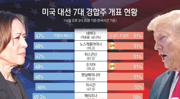 [그래픽] 미국 대선 7대 경합주 개표 현황(6일 오후 3시 20분 한국시간 기준)