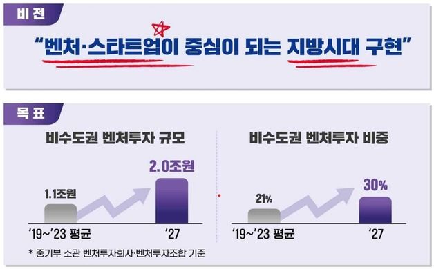 "지역 벤처펀드, 내년에 2배로 늘린다"…2조 규모