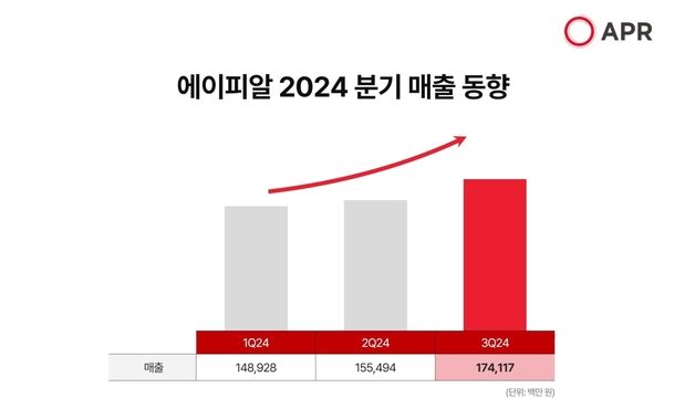 에이피알, 분기 최대 매출 기록…"외형 성장 지속"