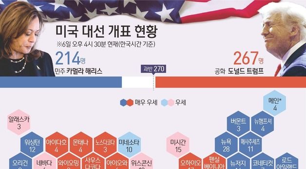 [그래픽] 미국 대선 개표 현황(6일 오후 4시 30분 한국시간 기준)