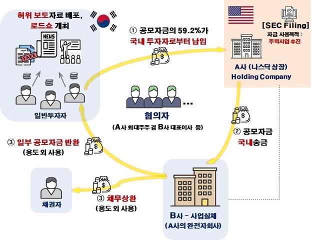 나스닥 상장한다며 투자자 현혹한 기업…증선위, 부정거래 행위 적발