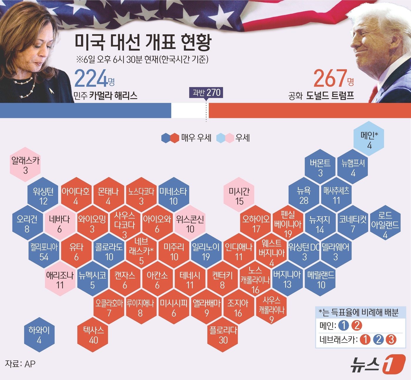 2024년 미국 대통령 선거에서 사실상 승리한 공화당의 도널드 트럼프 전 대통령이 6일(현지시간) "모든 유권자를 위한 대통령이 되겠다"라고 밝혔다. AP통신에 따르면 미국 동부표준시 기준 6일 오전 4시30분(한국시간 오후 6시30분) 기준 트럼프 전 대통령이 선거인단 267명을 확보했다고 봤다. 해리스 부통령이 확보한 선거인단은 224명이다. ⓒ News1 양혜림 디자이너