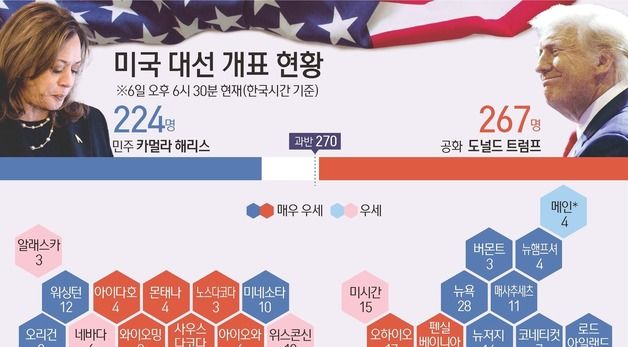 [그래픽] 미국 대선 개표 현황(6일 오후 6시 30분 한국시간 기준)