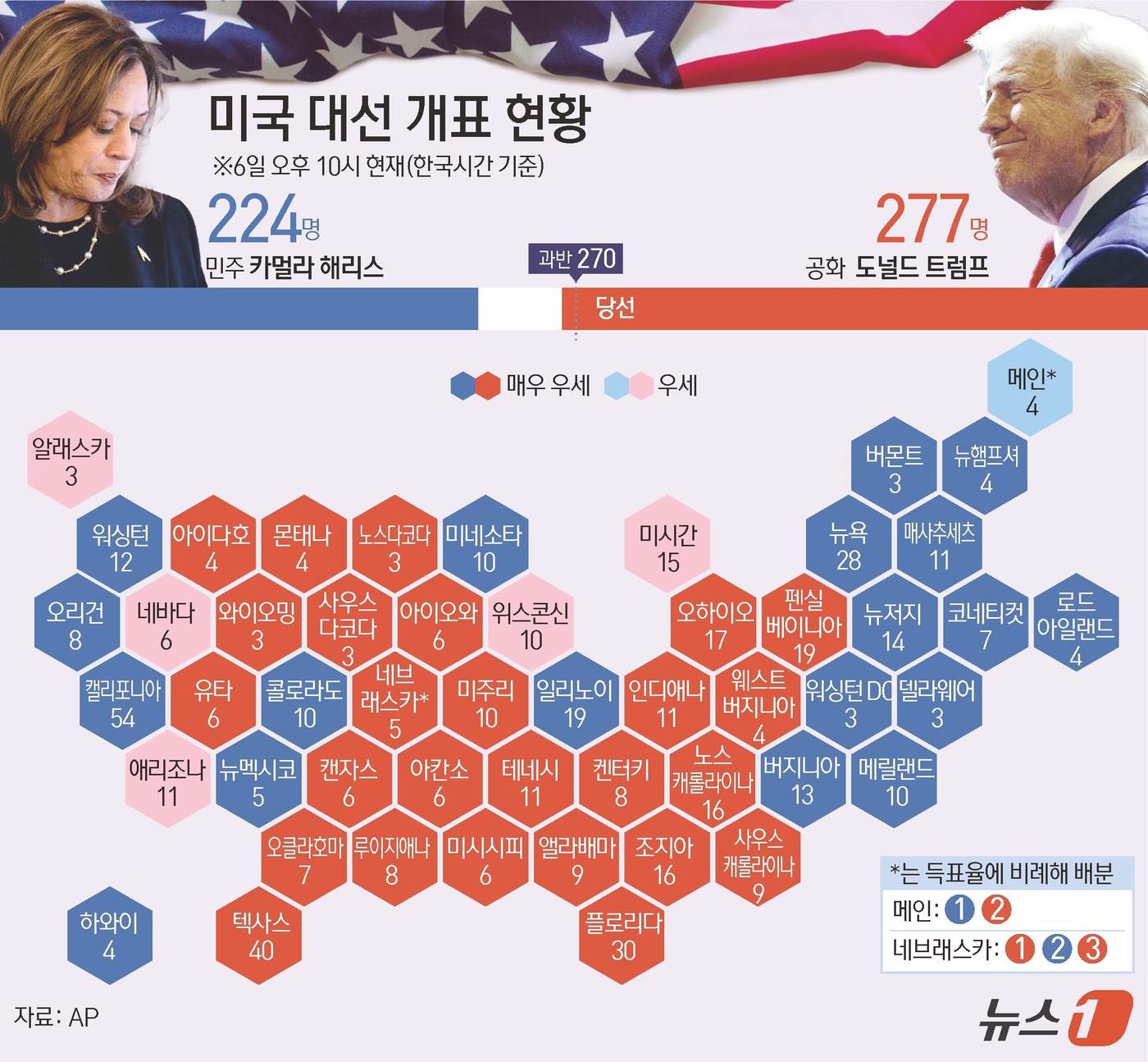 (서울=뉴스1) 양혜림 디자이너 = 미국 언론들이 5일(현지시간) 공화당 대선 후보 도널드 트럼프 전 대통령의 당선을 확정했다.AP통신은 이날 트럼프 전 대통령이 제47대 대통령으 …