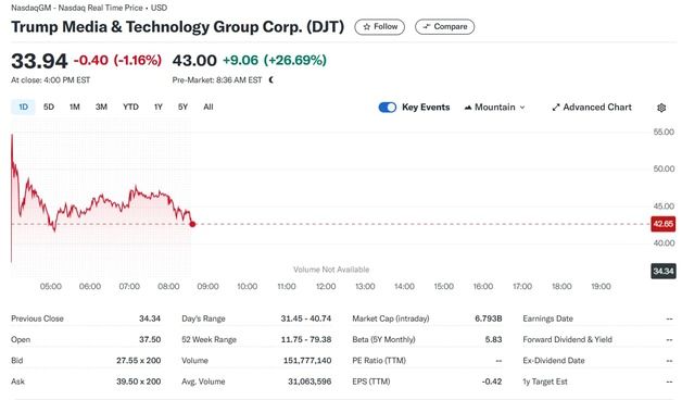 트럼프 미디어 개장전 거래에서 27% 폭등