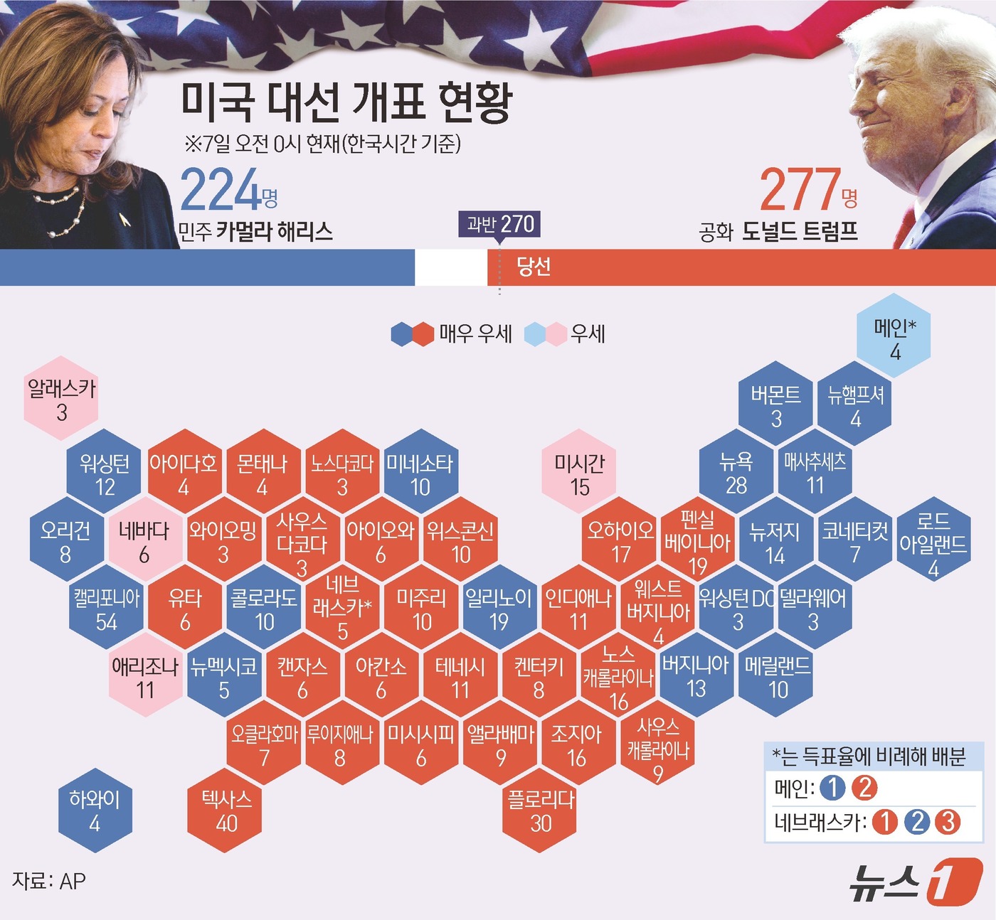 (서울=뉴스1) 양혜림 디자이너 = AP통신은 트럼프 전 대통령이 제47대 대통령으로 당선됐다고 밝혔다. 미국 동부표준시 기준 6일 오전 10시(한국시간 7일 오전 0시) 기준 트 …