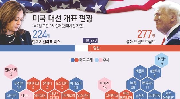 [그래픽] 미국 대선 개표 현황(7일 오전 0시 한국시간 기준)