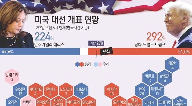 [그래픽] 미국 대선 개표 현황(7일 오전 6시 한국시간 기준)