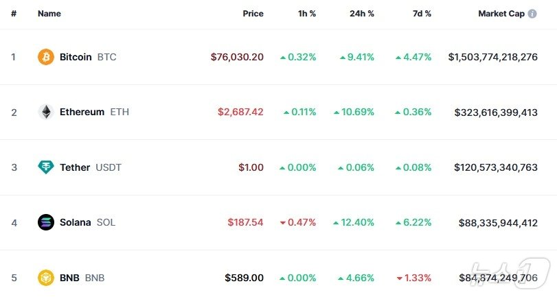 본문 이미지 - 이 시각 현재 주요 암호화폐 시황 - 코인마켓캡 갈무리