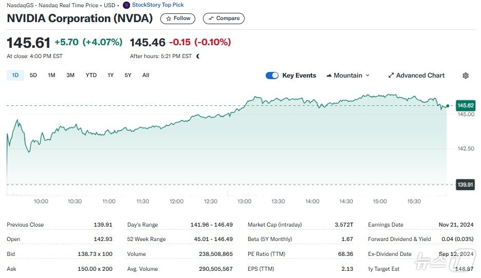 본문 이미지 - 엔비디아 일일 주가추이 - 야후 파이낸스 갈무리