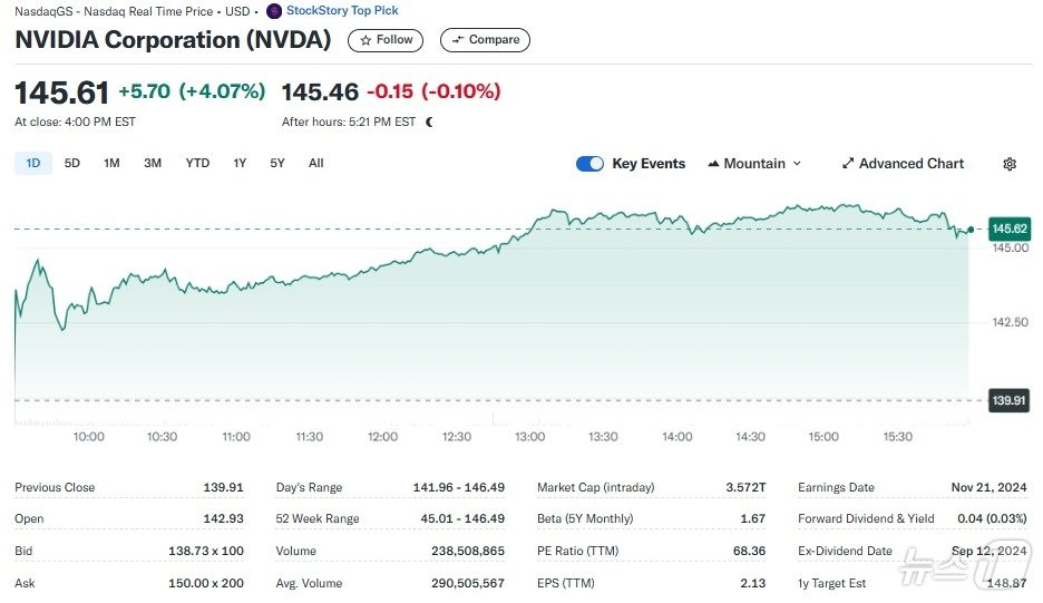 엔비디아 일일 주가추이 - 야후 파이낸스 갈무리