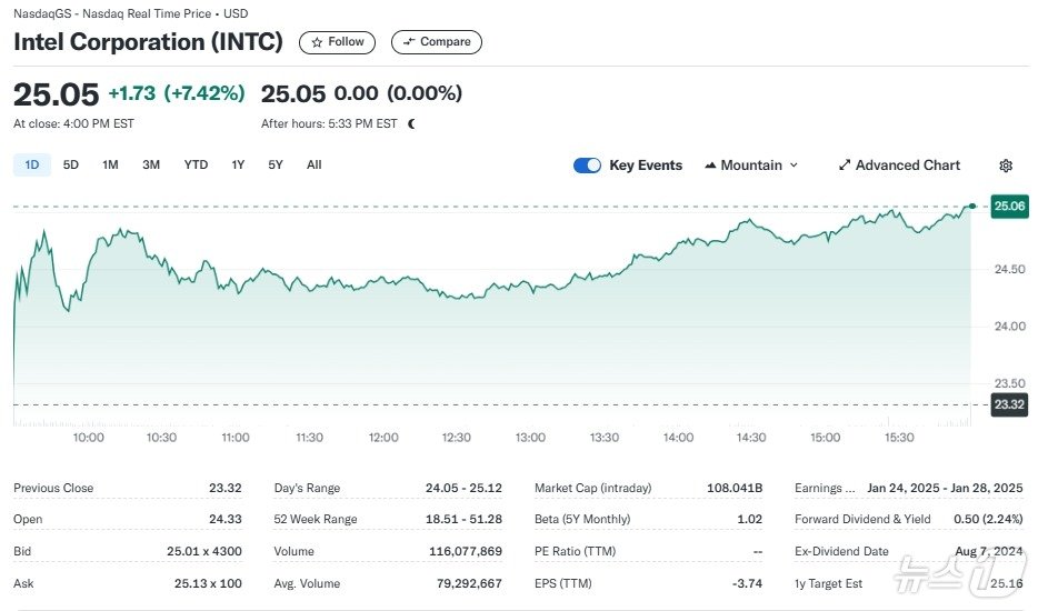 인텔 일일 주가추이 - 야후 파이낸스 갈무리