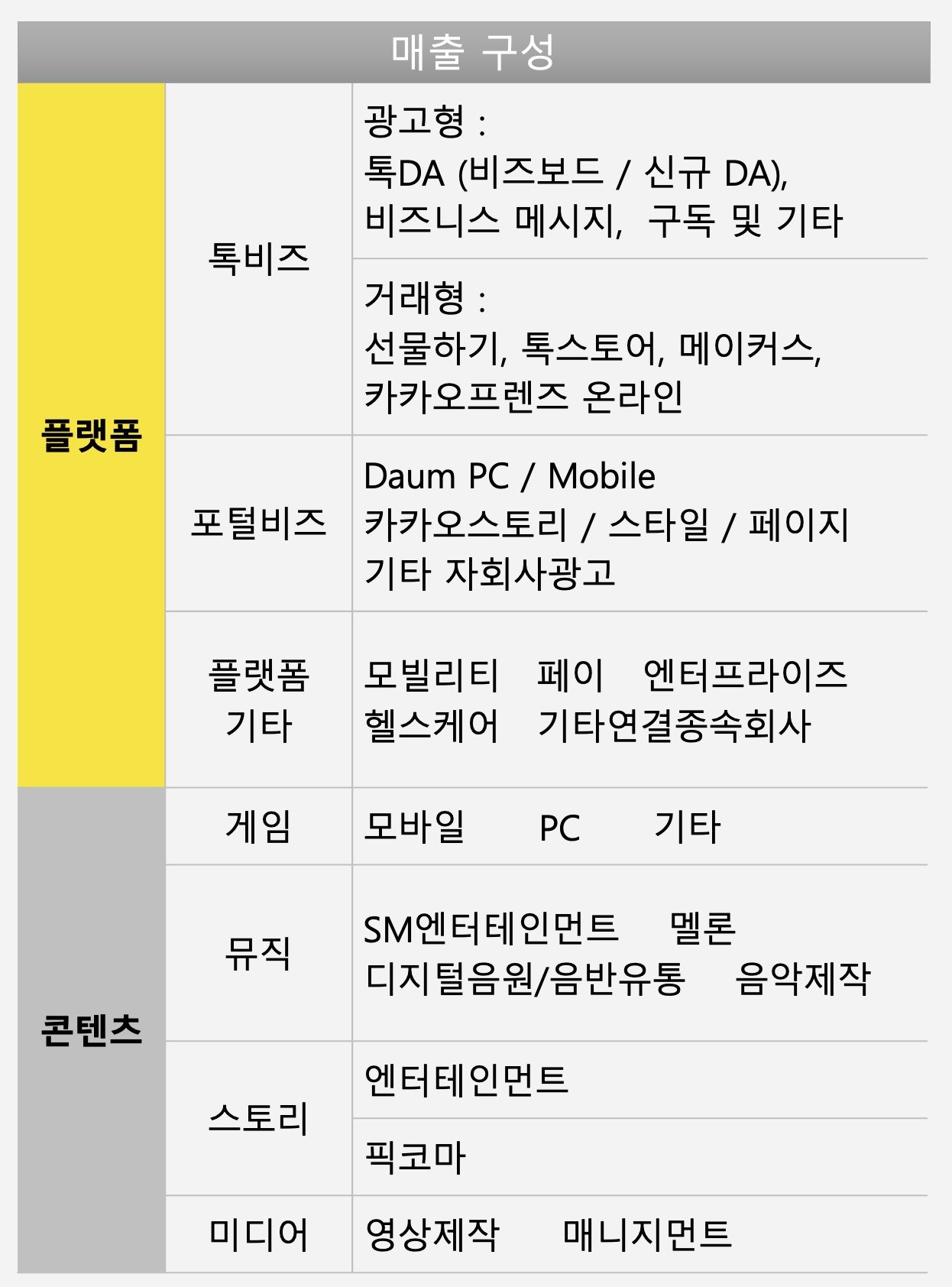 본문 이미지 - 카카오 매출 구성
