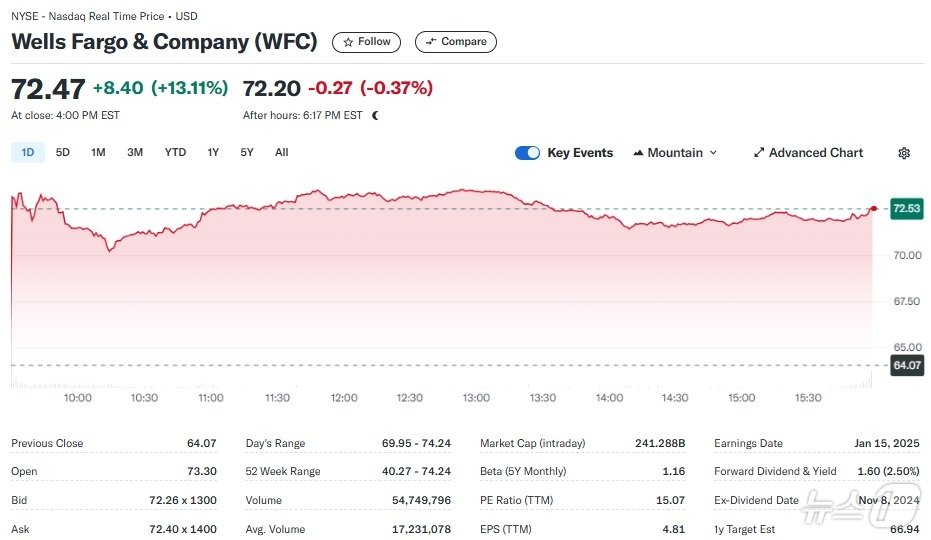 웰스파고 일일 주가추이 - 야후 파이낸스 갈무리
