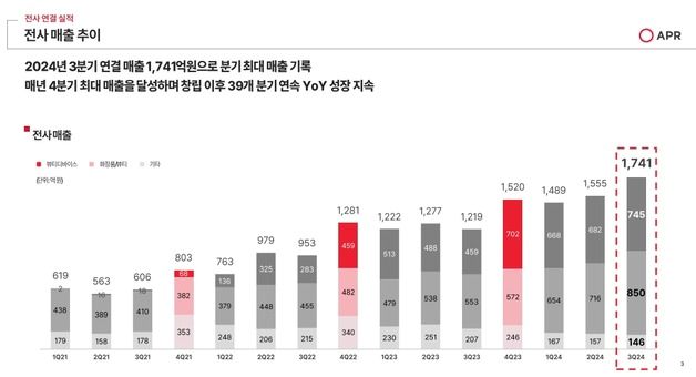 신한투자증권 "에이피알, 영업이익률 하향 추세…목표가 5%↓"