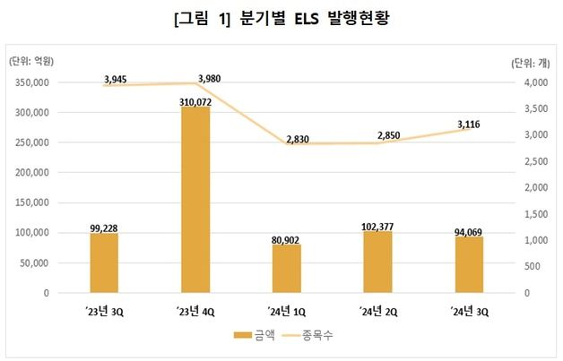 3분기 ELS 미상환 발행잔액 48.1조…전년比 25%↓