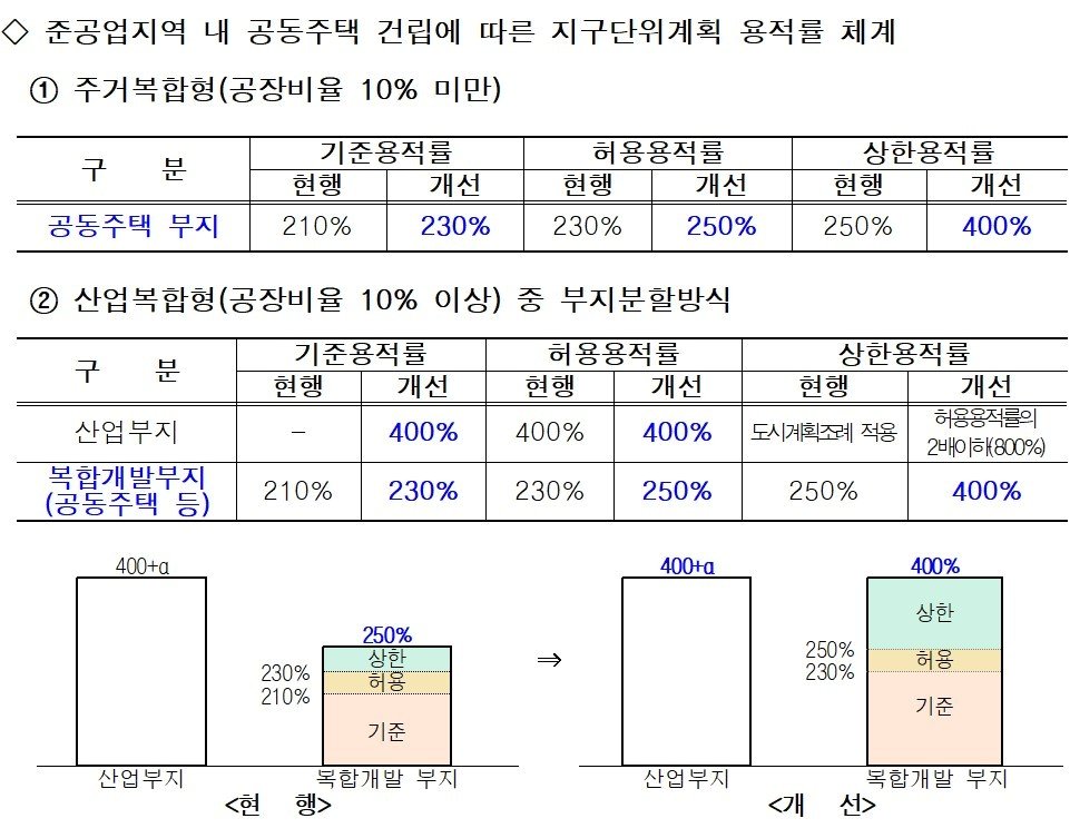 준공업지역 용적률 체계&#40;서울시 제공&#41;.