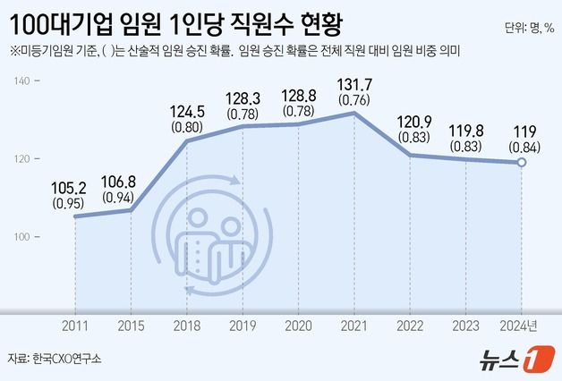 '직장인의 별' 대기업 임원 0.84%만 된다…가장 확률 높은 곳은