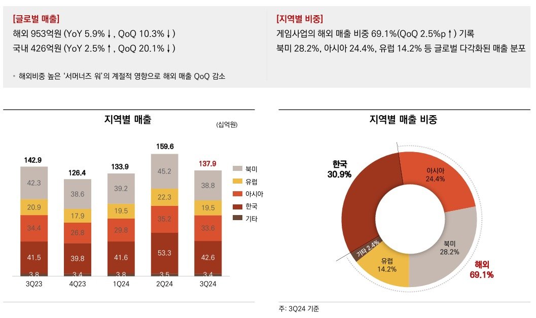 본문 이미지 - 컴투스 게임사업 지역별 매출(컴투스 2024년 3분기 실적IR 자료)