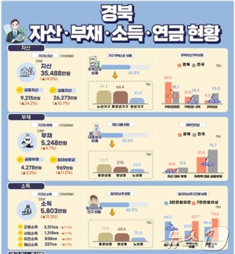 경북 자산·부채·소득·연금 현황