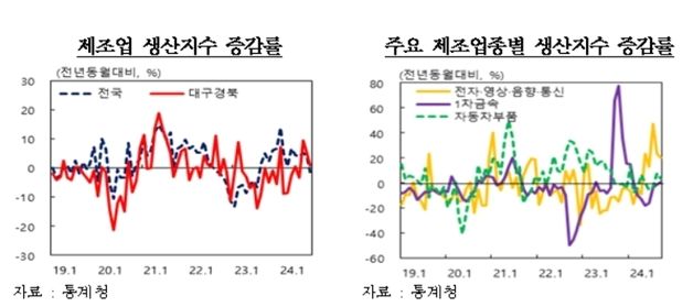 대구·경북 제조업 생산 3개월 연속 증가…전년 대비 0.9%↑