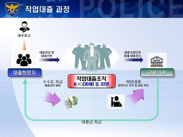 허위 대출서류로 30억 대출 받은 불법중개조직 적발…2명 구속