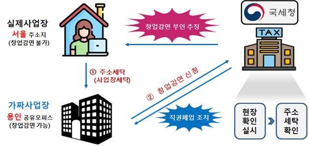 유튜버의 국내 조세회피처는?…"400평 공유오피스에 사업자 1000개 입주"