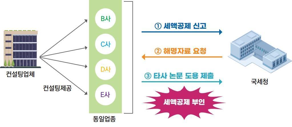 불법 R&D 브로커를 통한 연구·인력개발비 부당 세액공제 사례&#40;국세청 제공&#41;. 2024.11.7/뉴스1