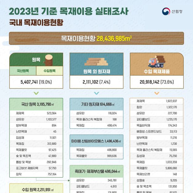 국산 목재 자급률 18.6%, 전년비 3.5%↑…이용량도 25만㎥ 증가