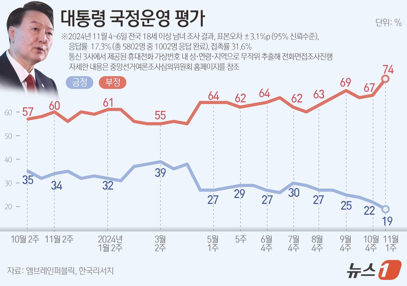 (서울=뉴스1) 김초희 디자이너 = 엠브레인퍼블릭·케이스탯리서치·코리아리서치·한국리서치가 지난 4일부터 6일까지 사흘간 전국 만 18세 이상 남녀 1002명을 대상으로 한 전국지표 …