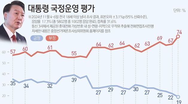 [그래픽] 대통령 국정운영 평가