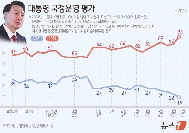 윤 지지율 19% '취임 후 최저'…'보수·영남·고령' 모두 외면[NBS]