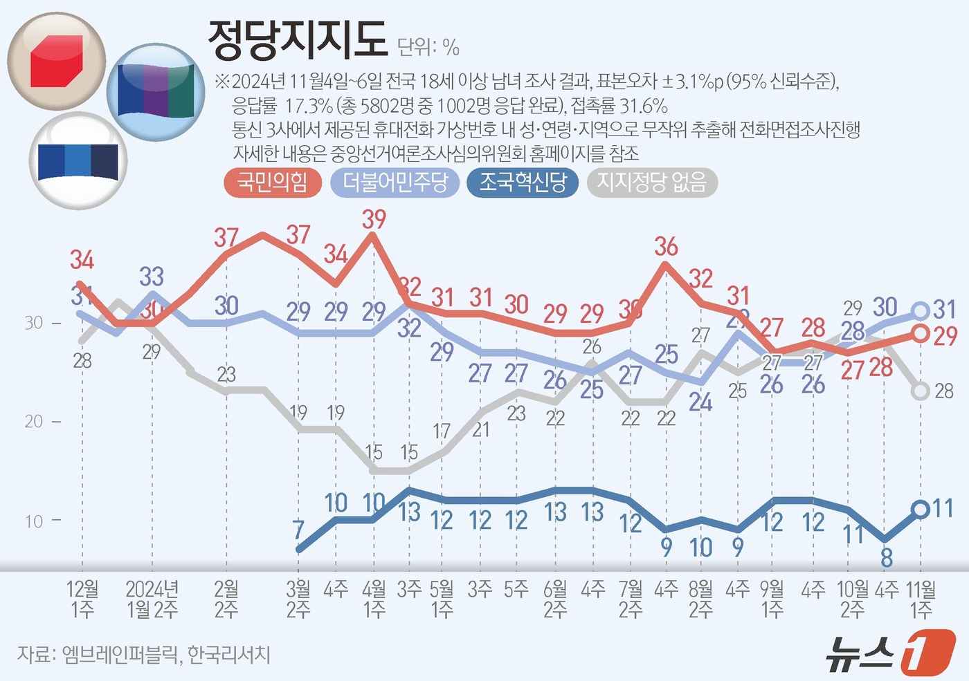 (서울=뉴스1) 윤주희 디자이너 = 엠브레인퍼블릭·케이스탯리서치·코리아리서치·한국리서치가 지난 4일부터 6일까지 삼일간 전국 만 18세 이상 남녀 1002명을 대상으로 한 전국지표 …