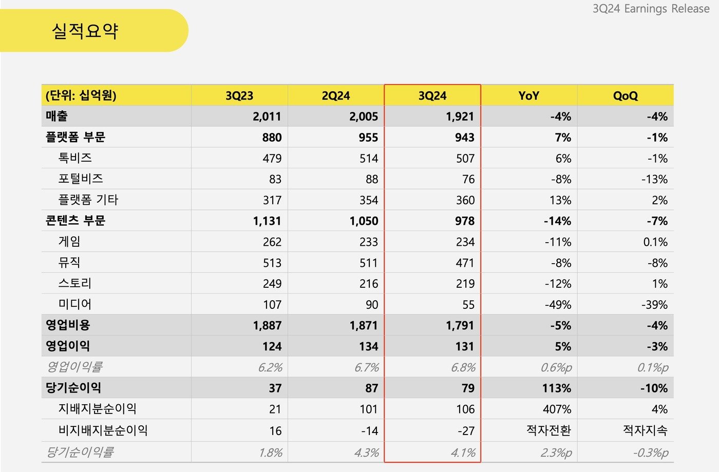 본문 이미지 - 카카오 2024년 3분기 실적 요약