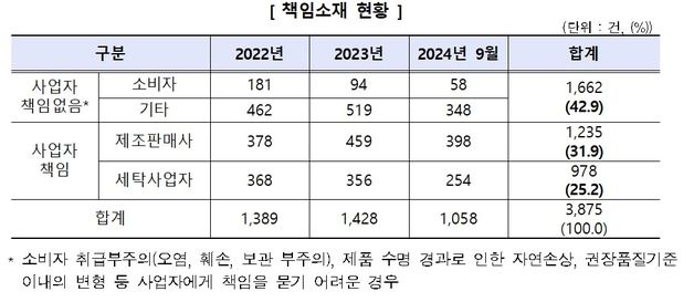 "옷이 왜 이래"…'세탁서비스' 피해 57%는 제조·세탁업체 책임