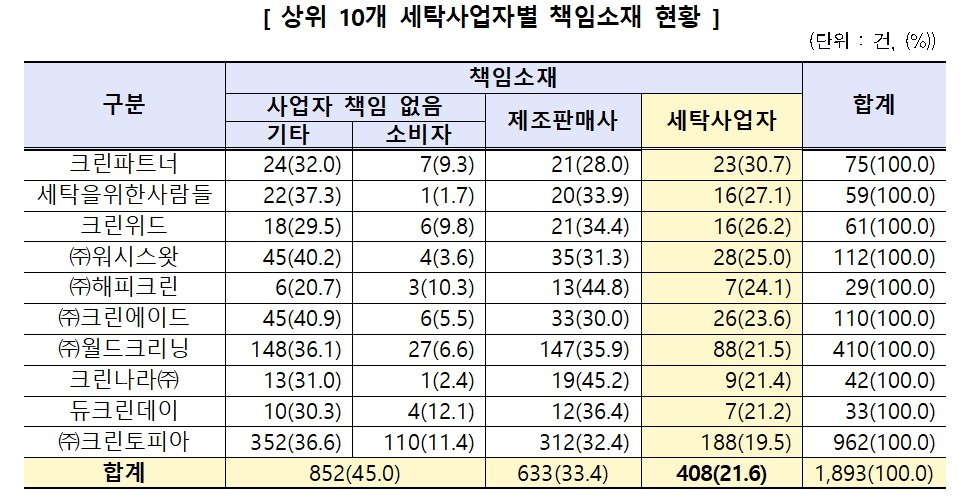 &#40;한국소비자원 제공&#41;