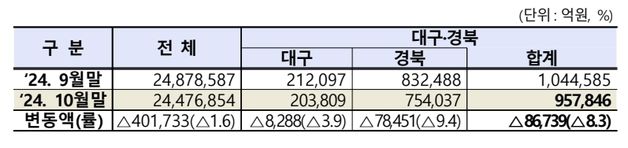 대구·경북 상장법인 시가총액 한달 새 8.6조 증발…100조 붕괴