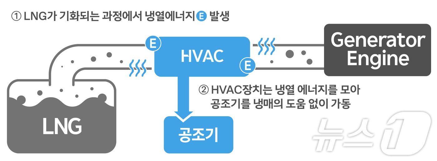 LNG 냉열 활용 HVAC 시스템 개념도.&#40;HD현대중공업제공&#41;