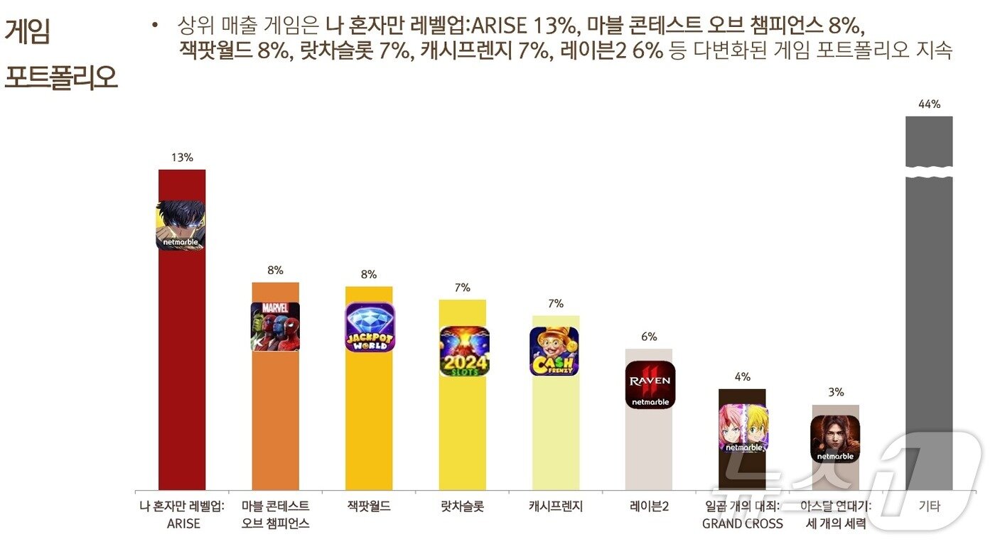 넷마블 게임 포트폴리오&#40;넷마블 2024년 3분기 IR 자료&#41;