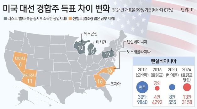 [그래픽] 미국 대선 경합주 득표 차이 변화