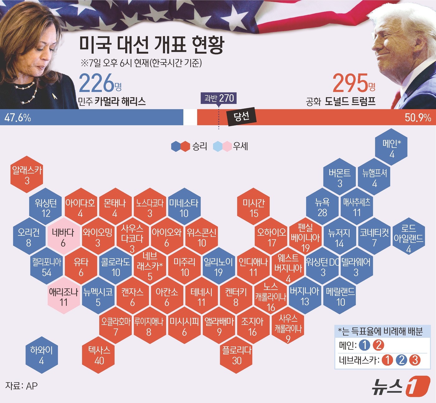 (서울=뉴스1) 양혜림 디자이너 = 도널드 트럼프 전 대통령이 지난 5일 열린 대통령 선거에서 당선이 확정된 가운데 마지막 남은 경합주 두 곳도 트럼프 전 대통령이 차지할 것으로 …