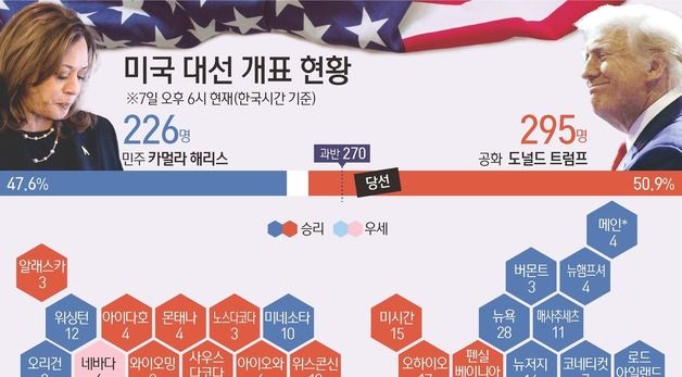 [그래픽] 미국 대선 개표 현황(7일 오후 6시 한국시간 기준)