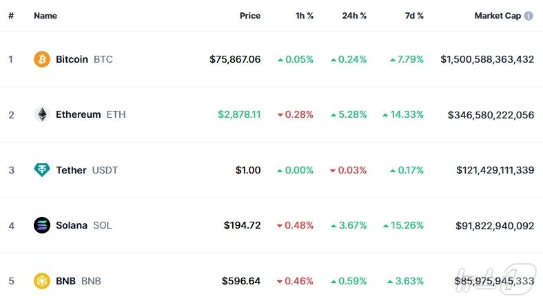 본문 이미지 - 이 시각 현재 주요 암호화폐 시황 - 코인마켓캡 갈무리