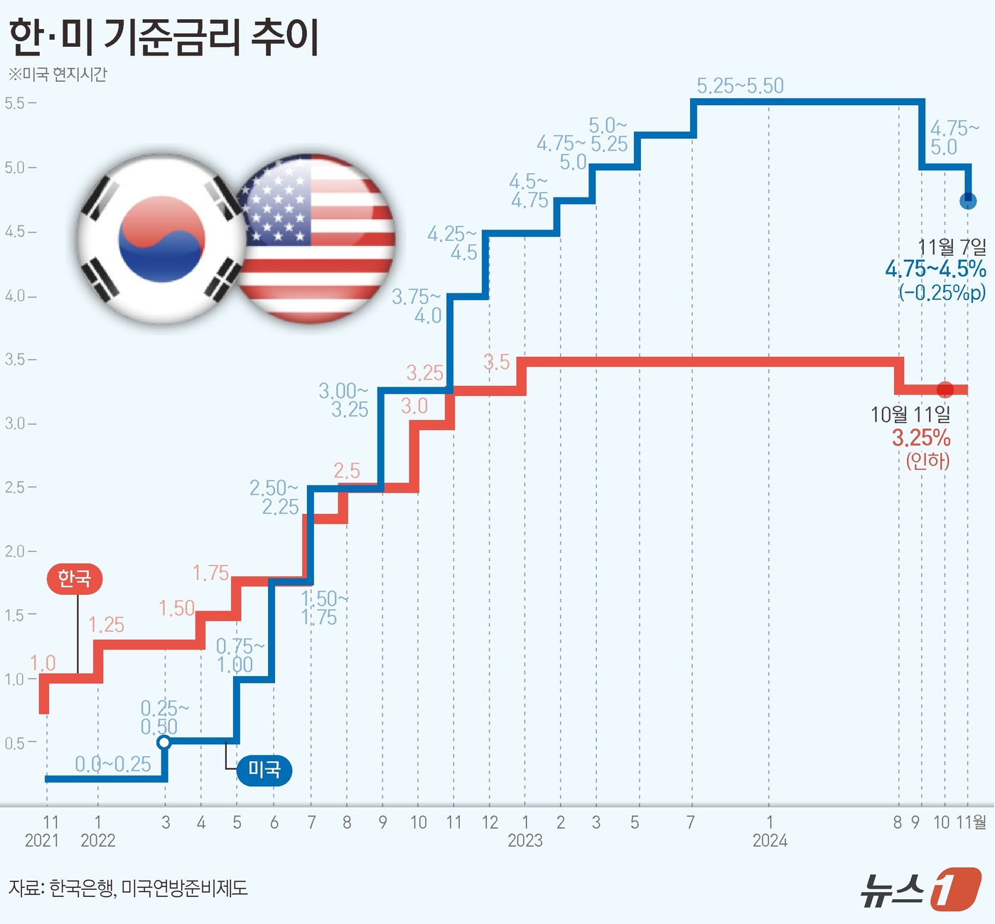 (서울=뉴스1) 김초희 디자이너 = 미국 중앙은행 연방준비제도(연준)가 대통령 선거에 따른 불확실성이 걷히면서 예상대로 기준금리를 0.25%포인트 인하했다. 7일(현지시간) 연방공 …